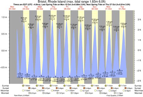 Tide tables and solunar charts for Prudence Island high tides and low tides, surf reports, sun and moon rising and setting times, lunar phase, fish activity and weather conditions in Prudence Island. . Bristol ri tide chart